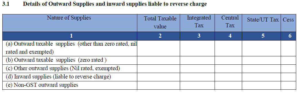 Table 3.1 Details of Outward Supplies and inward supplies liable to reverse charge