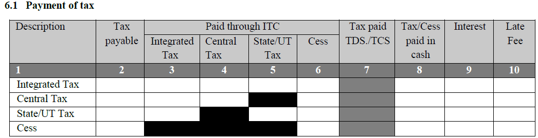 Table 6.1 Payment of tax