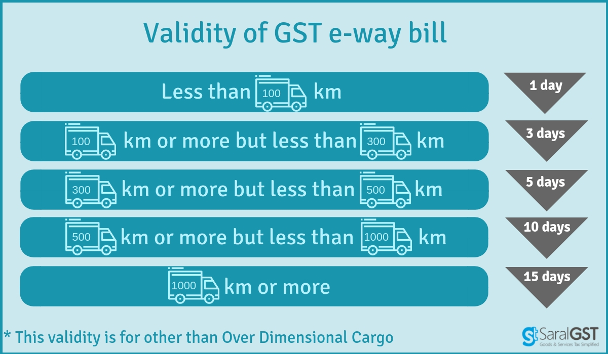 Gst e way bill benefits details validity and penalty