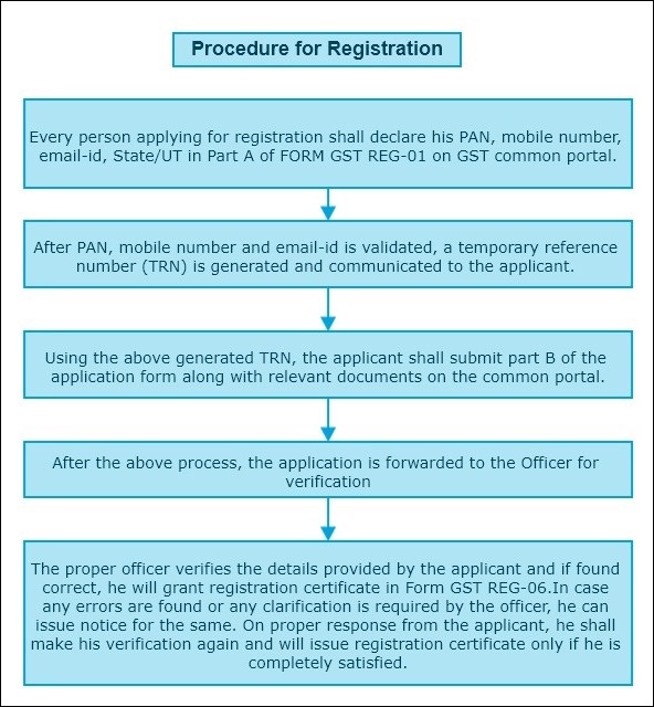 gst registration process; gst registration procedure