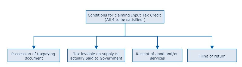 Input Tax credit