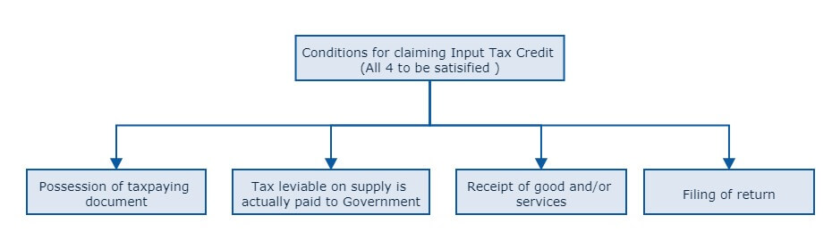 Input Tax Credit or ITC - Guide on Meaning, Eligibility and how to 