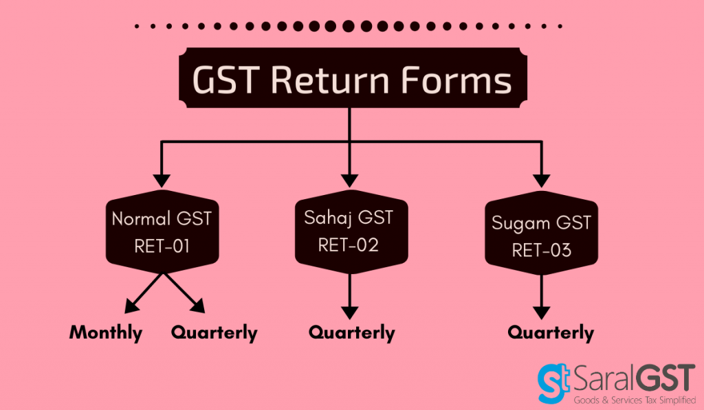 New GST return forms